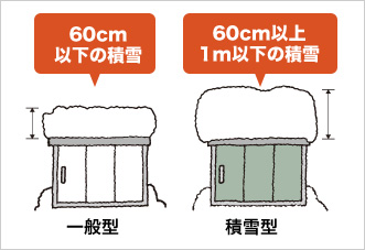 一般地型と積雪型