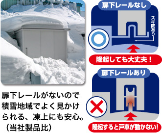 扉下レールがないので積雪地域でよく見かけられる、凍上にも安心。